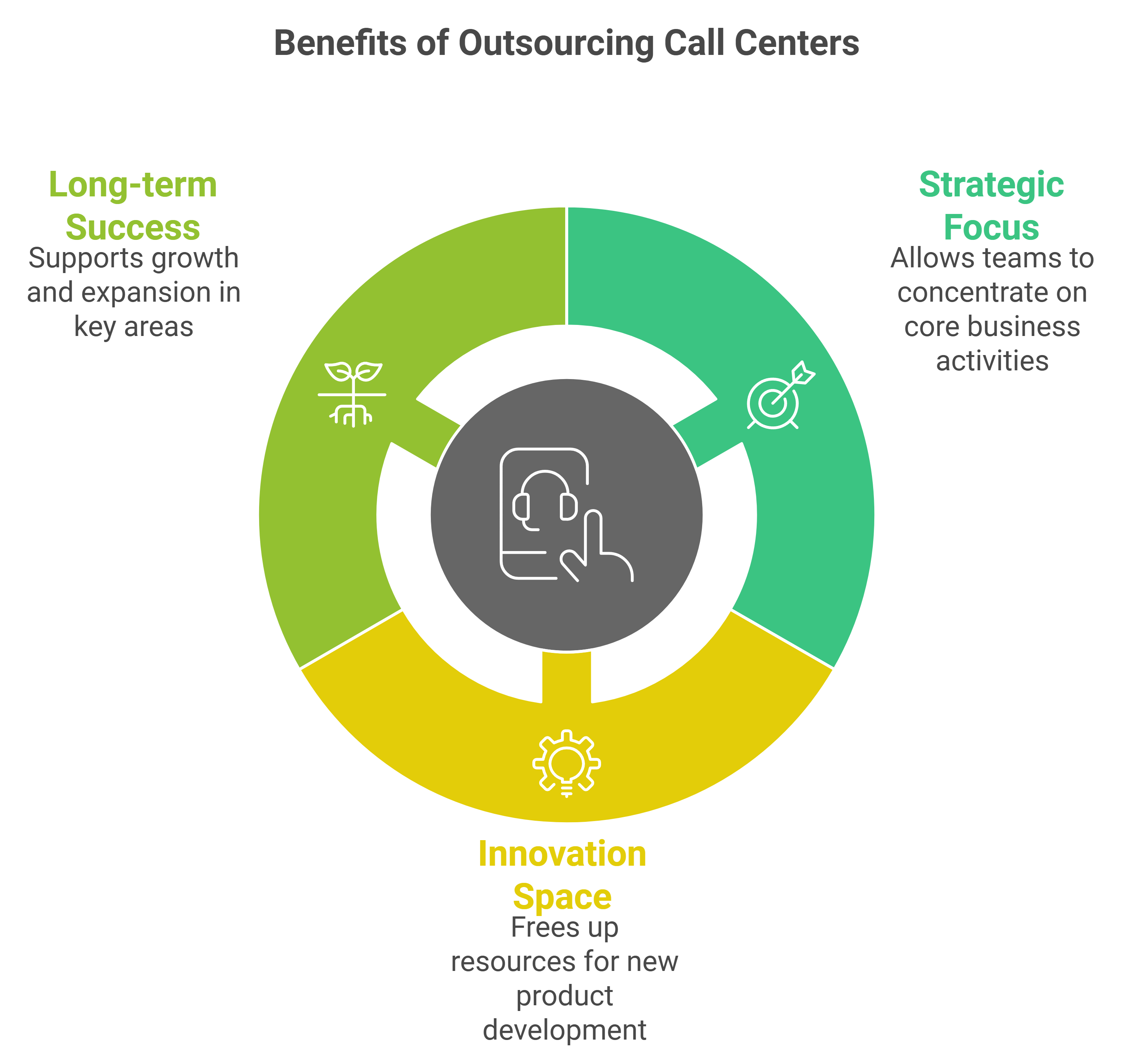 Focus on Core Competencies