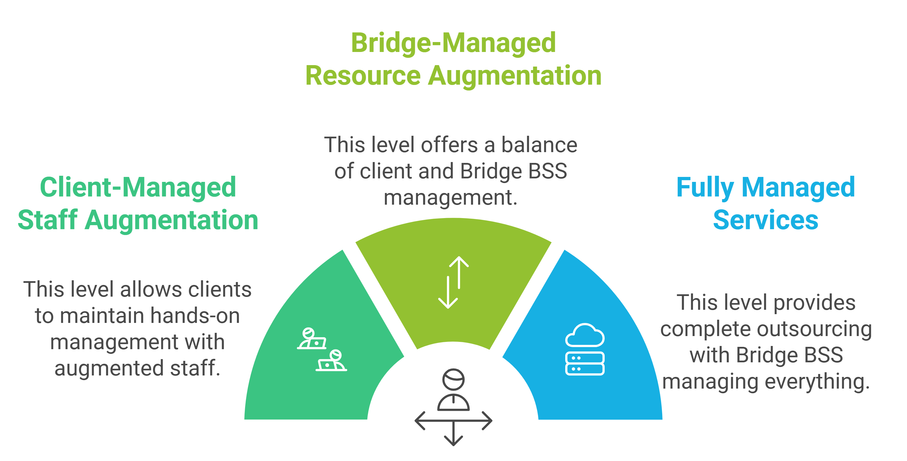 Engagement Model Overview