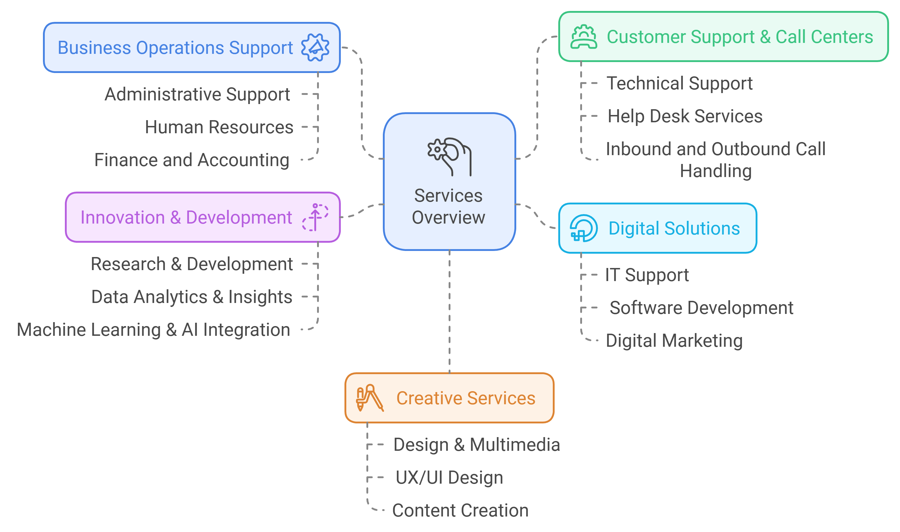 Services Overview Image