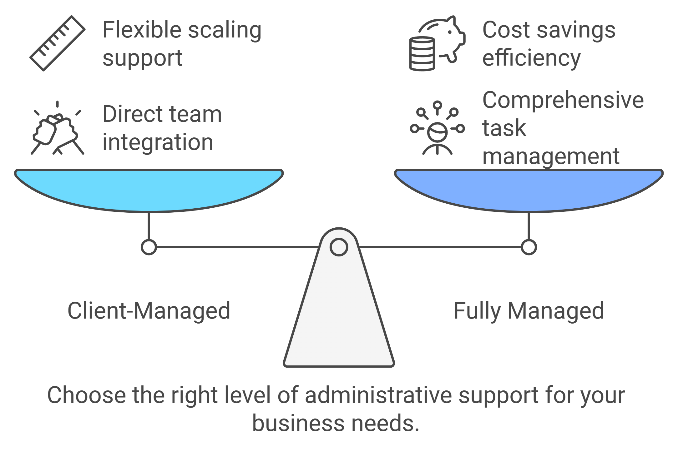 Administrative Support Levels