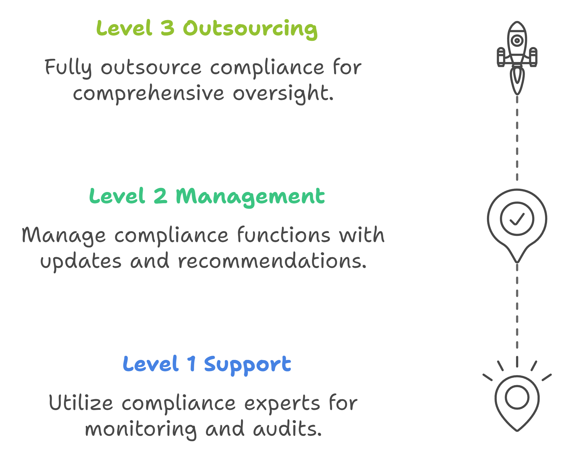 Compliance and Regulatory Levels