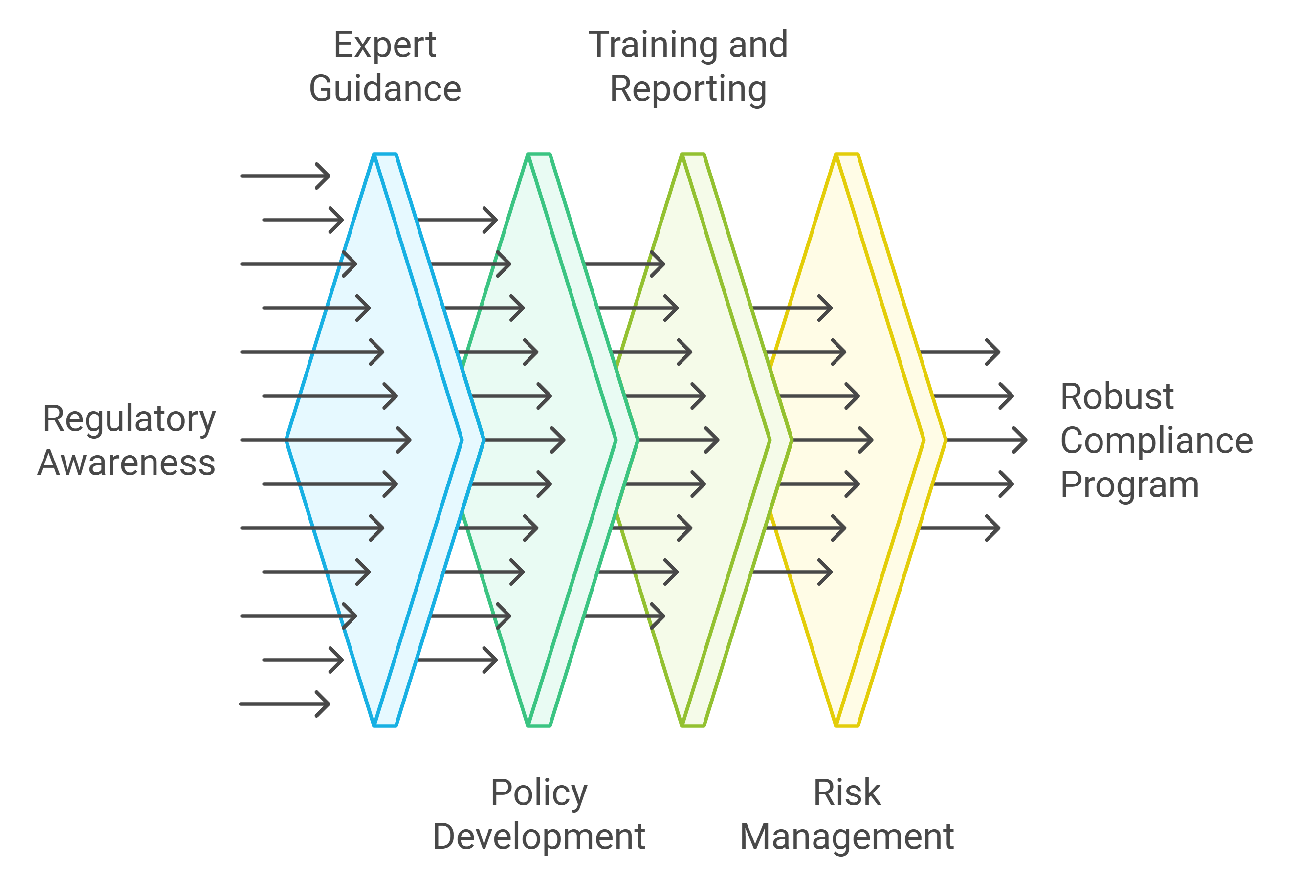 Compliance Services