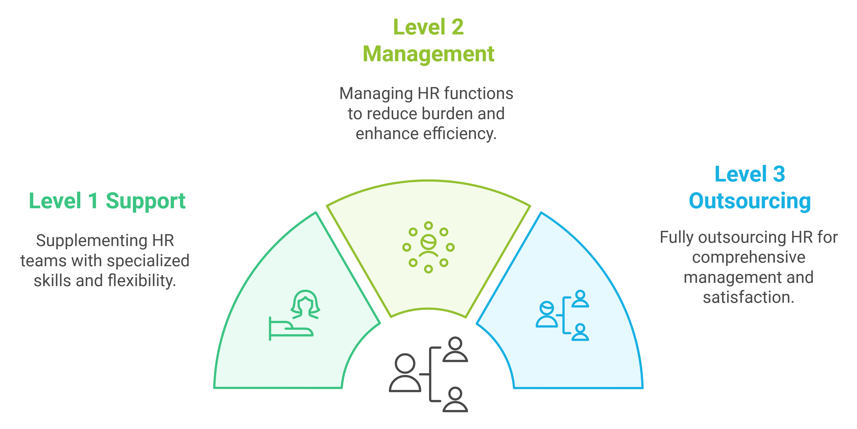 Human Resources Levels