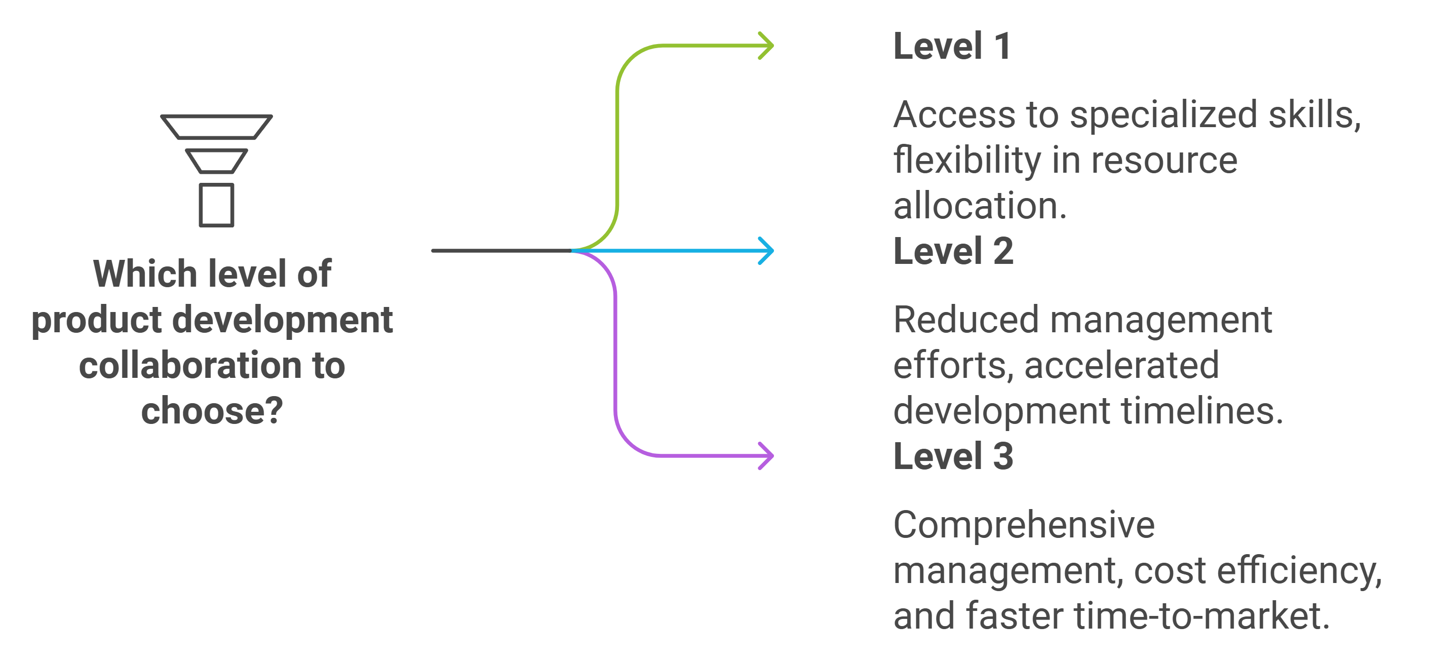 Procurement and Supply Chain Levels