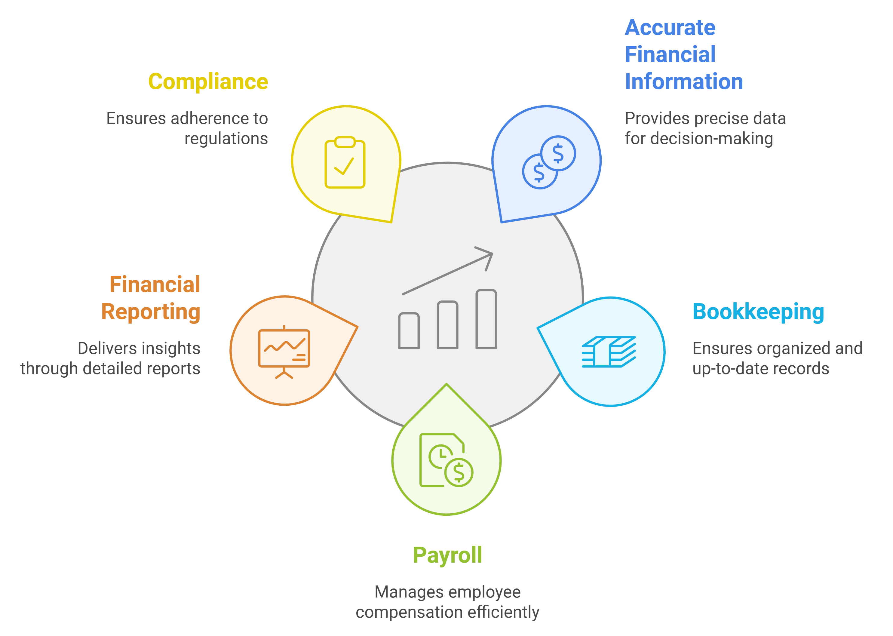 Finance and Accounting Services