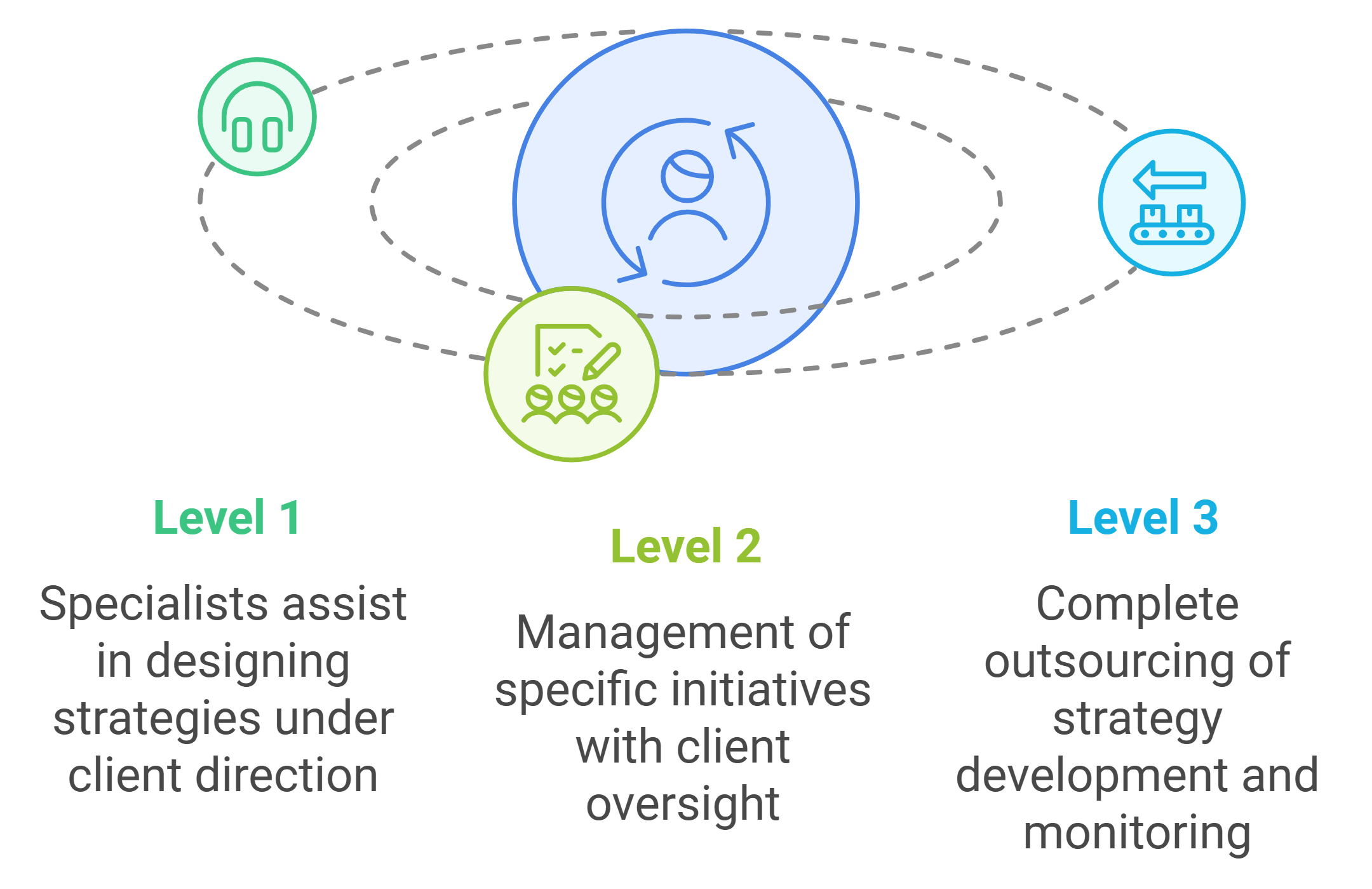 Compliance and Regulatory Levels