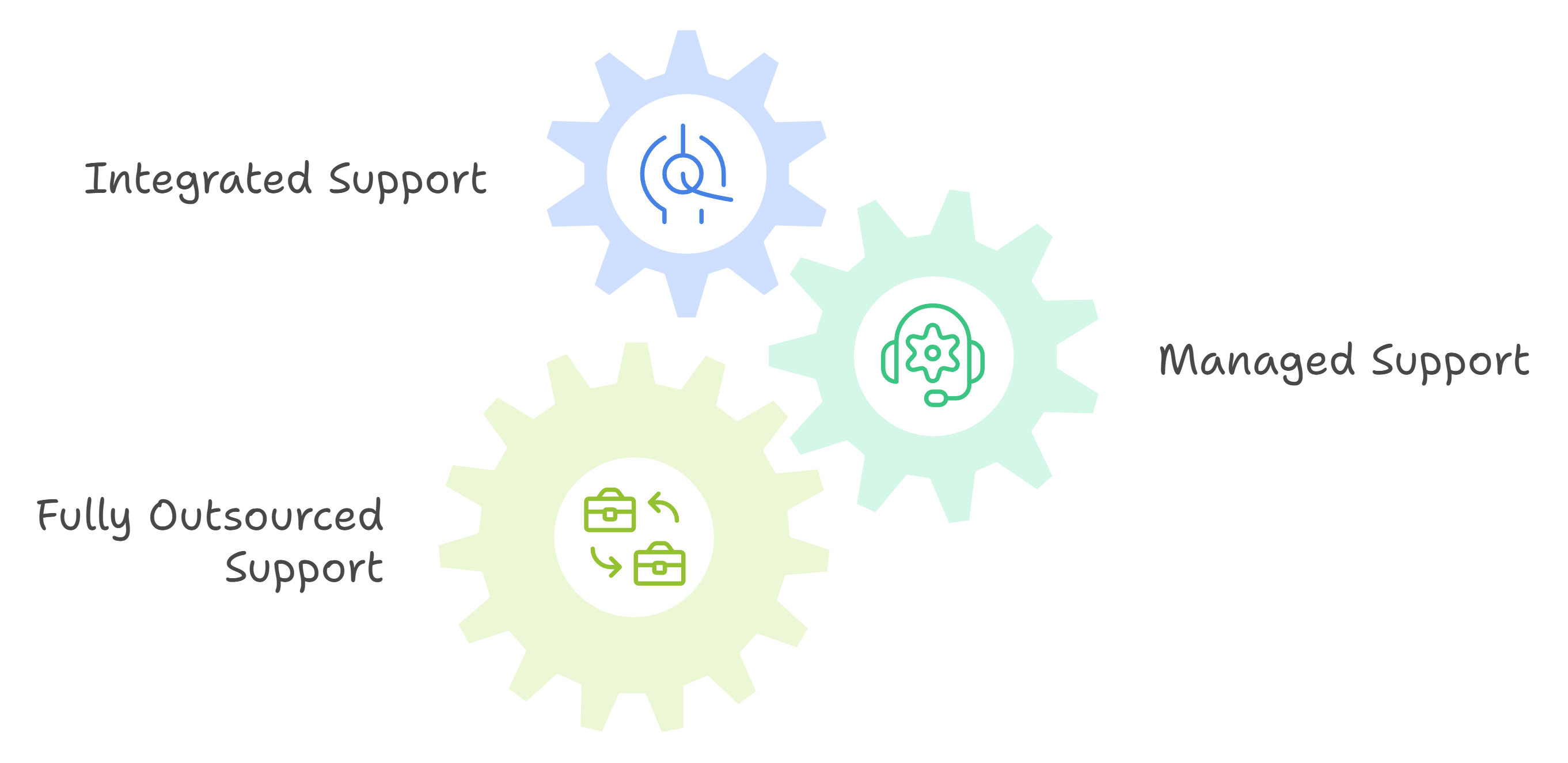 Compliance and Regulatory Levels