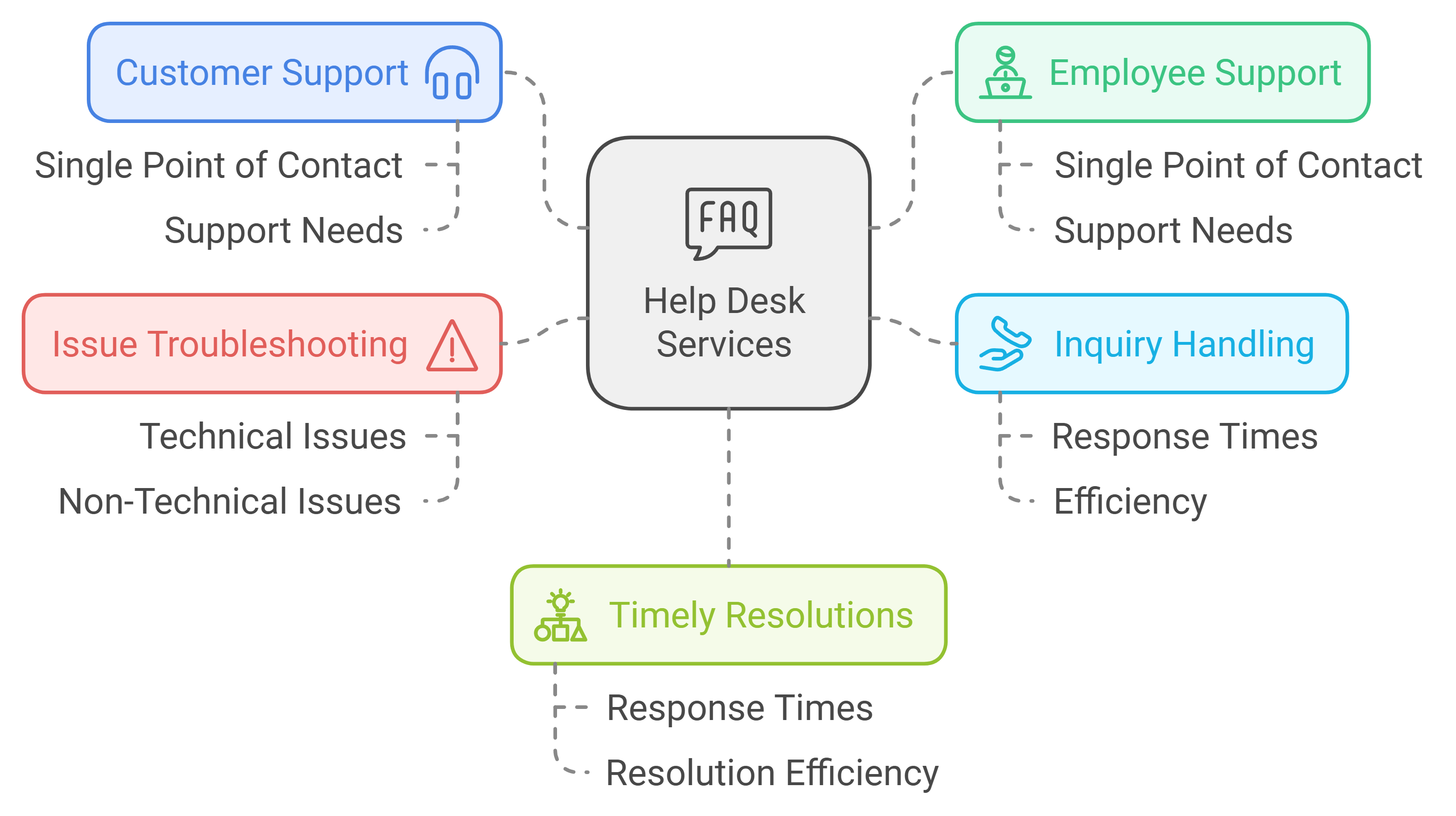 Help Desk Services