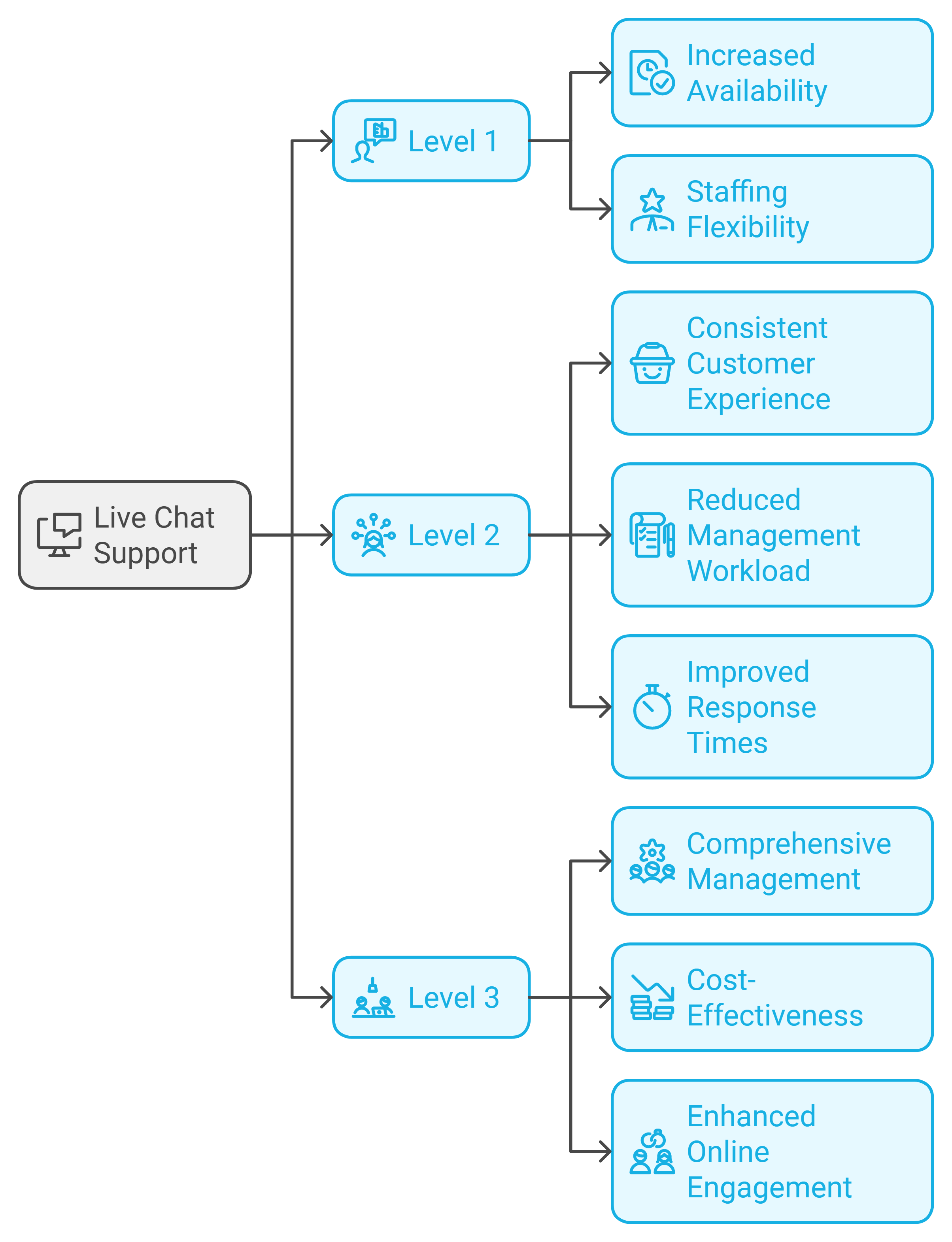 Compliance and Regulatory Levels