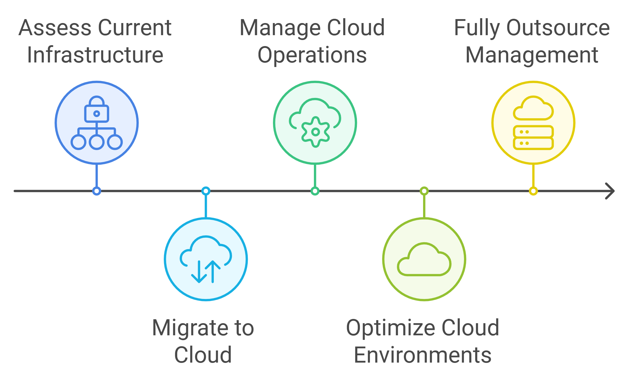 Cloud Services