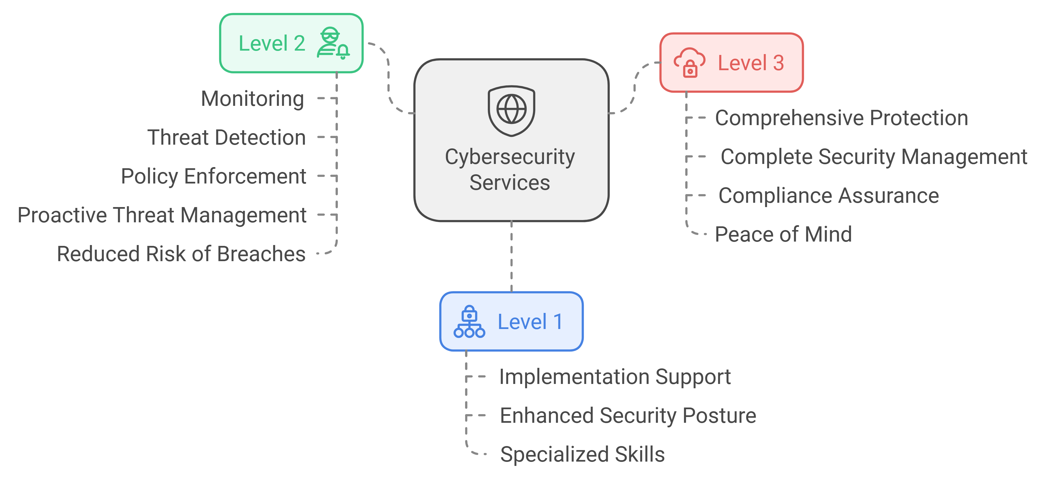 Cybersecurity Services