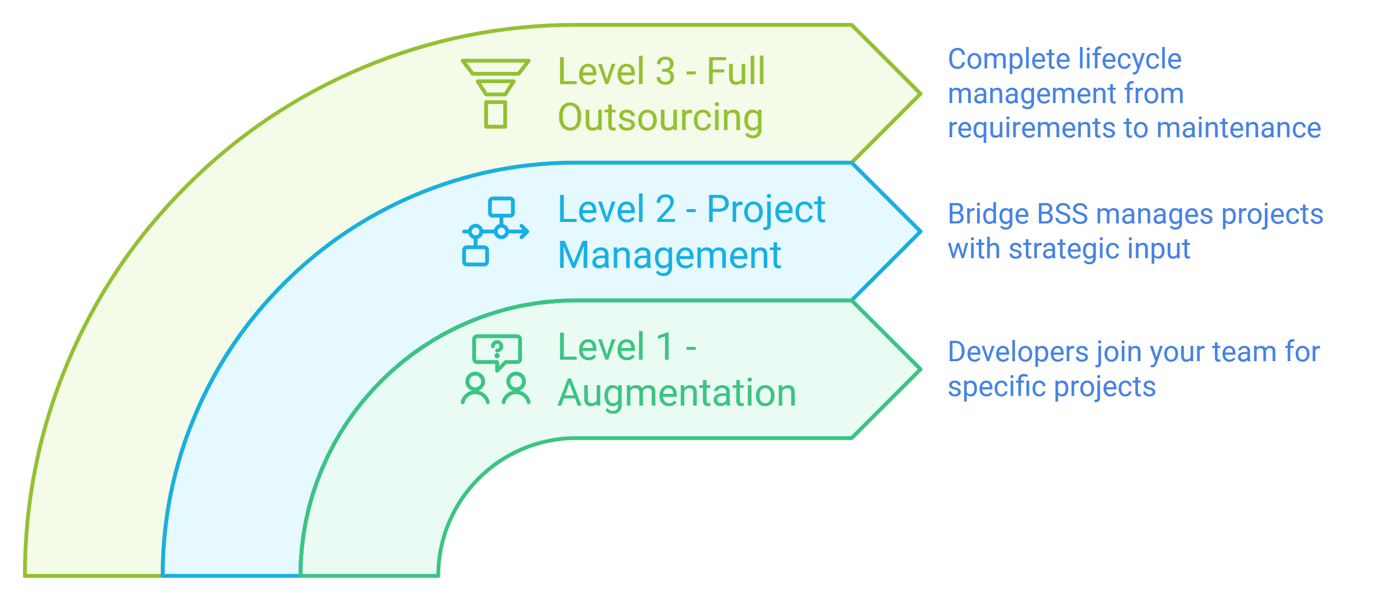 Compliance and Regulatory Levels