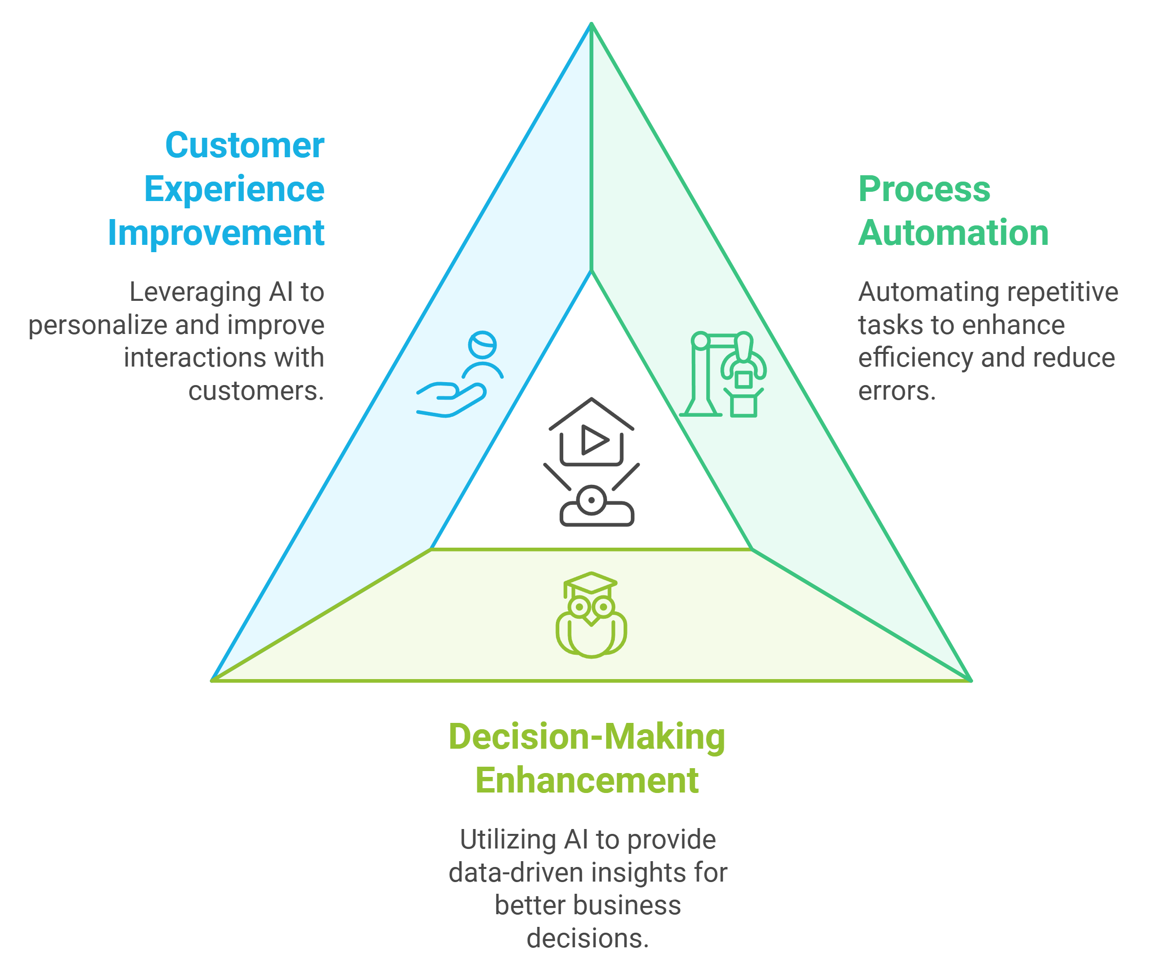 AI Integration Services