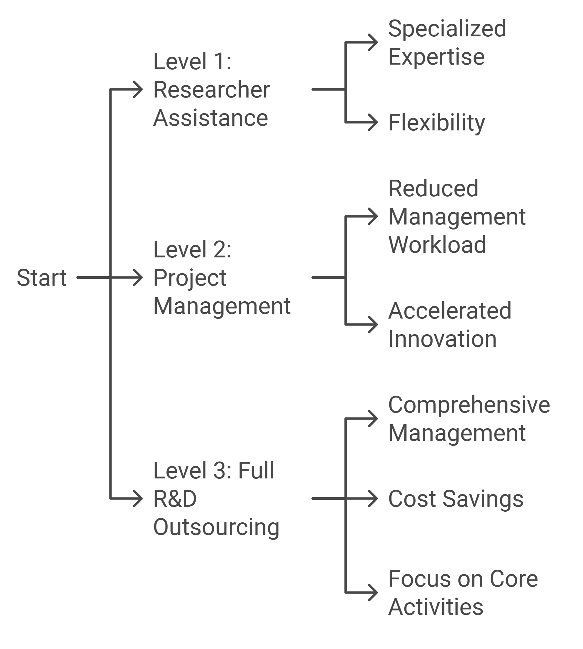 Research & Development Services