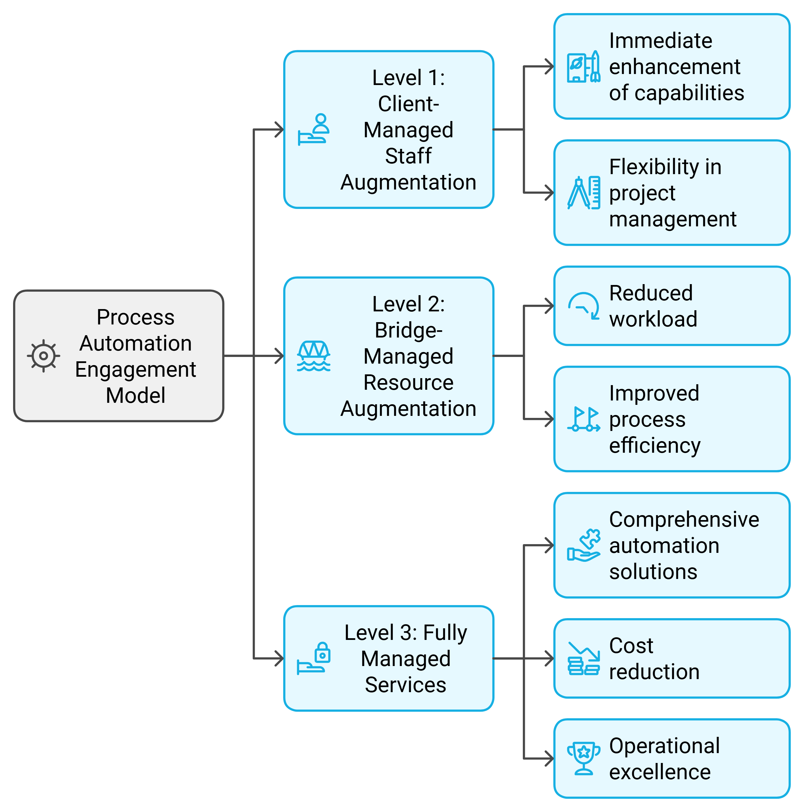 Process Automation Services